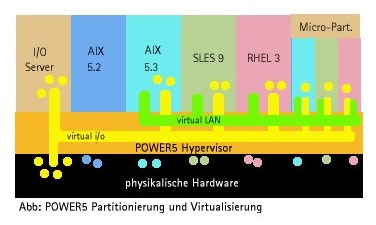 Schema der Komponenten der Virtualisierungs Engine